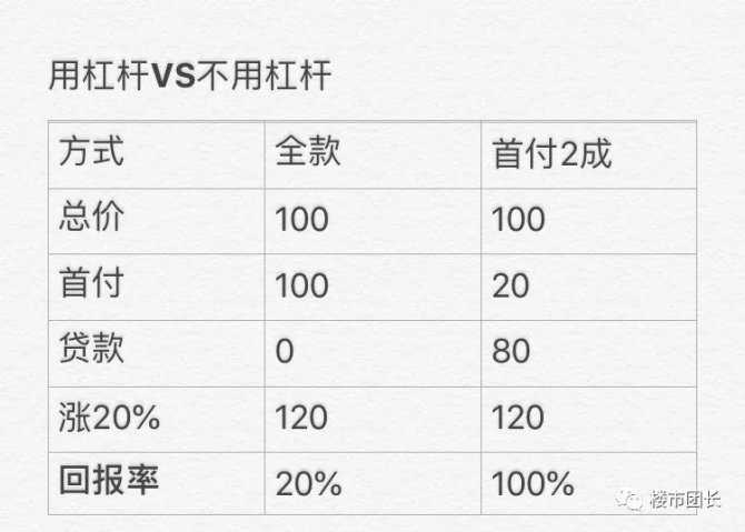 水库论坛每日精选房产投资你真的懂得运用杠杆吗？